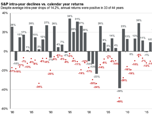 When Stocks are Dropping like a Rock, and the News is Terrible, Read This…